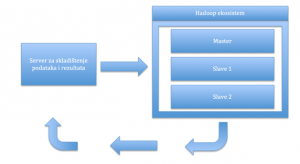 Hadoop infrastruktura