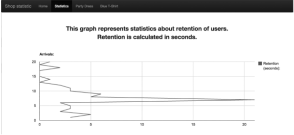 Slika 3: Grafikon za prikazivanje broja zadržavanja ispred izloga